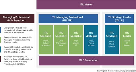 The Itil® 4 Scheme Explained Itpreneurs