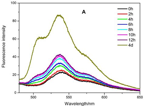 Fig S Time Dependent Change Of The Fluorescence Spectra Of Dimer