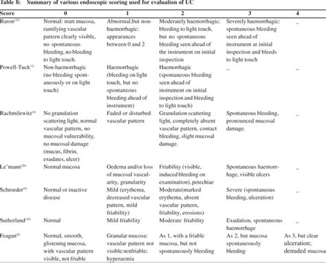 Diagnosis Of Acute Severe Colitis