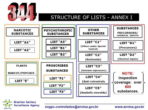 Brazilian Sanitary Surveillance Agency Sngpc National System Of