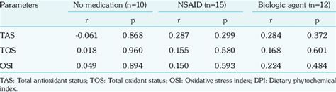 Correlation Of Tas Tos And Osi With Dpi In The Patient Group Download Scientific Diagram