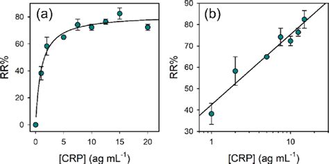 Analytical Curves Relative Signal Variation Rr Of The Target