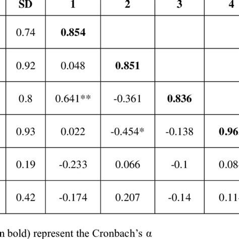 Descriptive Statistics And Correlations Download Table