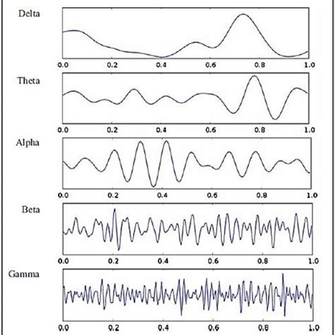 display the brain waves types [20] | Download Scientific Diagram