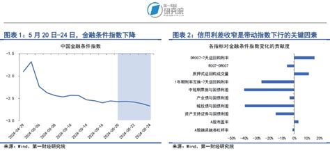 银行间市场流动性充裕，债券市场信用环境改善 第一财经研究院中国金融条件指数周报 回购利率 Bp