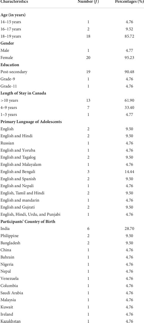 Table 1 From Understanding The Sexual And Reproductive Health Needs Of