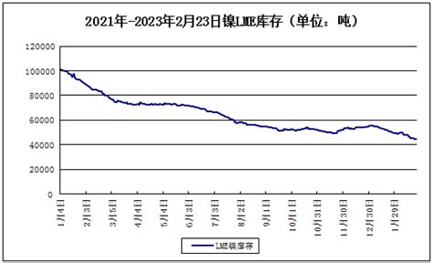 生意社：供应增加 本周镍价震荡走弱（220 224 分析评论 生意社