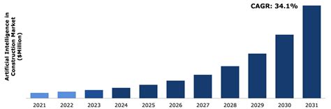 Where Does AI Fit In Connected World