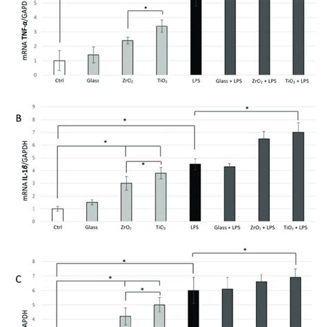 Particle And Sterile LPS Inflammation Induced Pro Inflammatory Gene