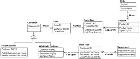 Sample Of Erwin Data Model