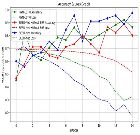 Accuracy and loss graph of Ablation Study. | Download Scientific Diagram