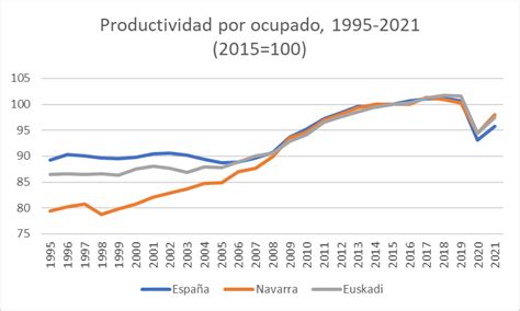 Iñaki Erauskin “la Evolución De La Productividad En Euskadi En El Período Más Reciente 1995 2021”