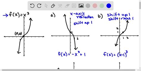 Graph The Equation X 3 - Tessshebaylo