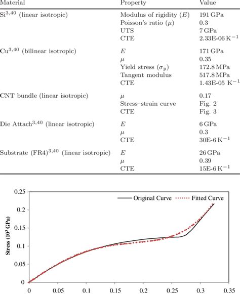 Material properties. | Download Table