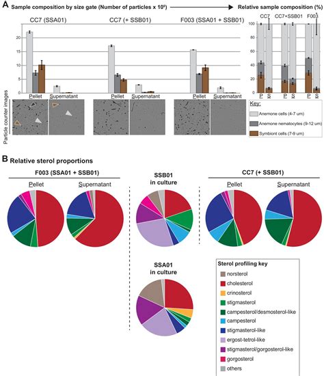 Figures And Data In Sterol Transfer By Atypical Cholesterol Binding