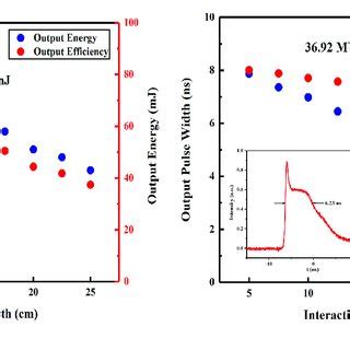 dependence   output step waveform energy  pump  step