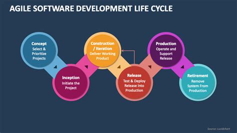 Agile Software Development Life Cycle PowerPoint Presentation Slides