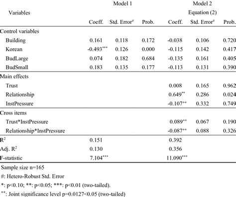 Results Of Ols Regression Analyses Of Empirical Models Download Scientific Diagram