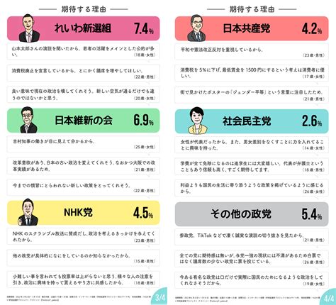 【学校総選挙プロジェクト】若者が期待する政党は「自由民主党」396％、「立憲民主党」117％｜ニュース｜ccc カルチュア・コンビニエンス・クラブ株式会社