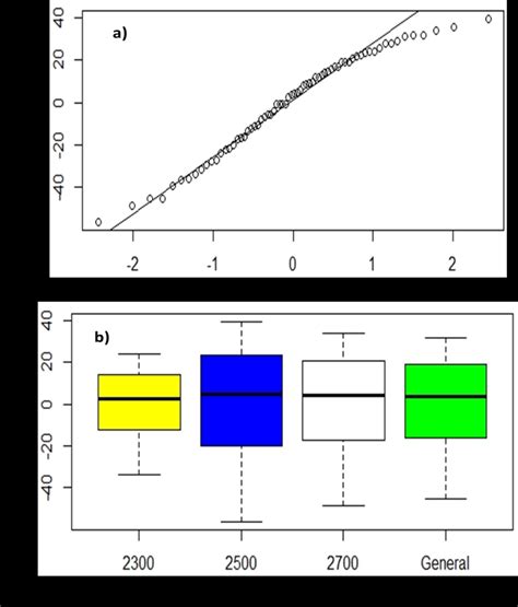 Pruebas Gráficas De Validación Del Análisis De Varianza Anova De Download Scientific Diagram