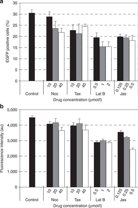 Gene Expression In Chinese Hamster Ovary Cho Cells After Alteration