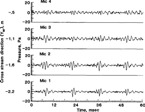 Figure From Advancing Side Directivity And Retreating Side