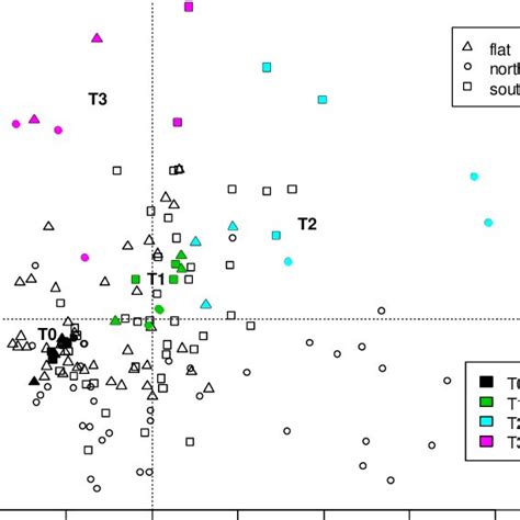 Pca Ordination Diagrams Of The First Two Axes Of Plots From The Three Download Scientific