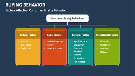 Buying Behavior Powerpoint Presentation Slides Ppt Template