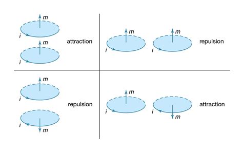 Magnetism Dipoles Repulsion Attraction Britannica