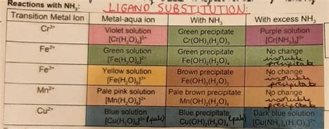 Chemistry Chapter Transition Elements Flashcards Quizlet