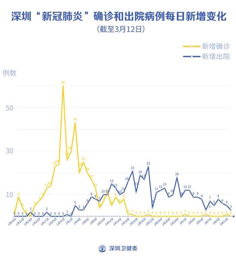 12日深圳零新增，累计420例，在院22例澎湃号·政务澎湃新闻 The Paper