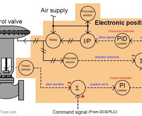 Control Valve Positioner Working Principle • VRC