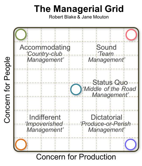 Robert Blake & Jane Mouton: Managerial Grid - Management Pocketbooks | Good leadership skills ...