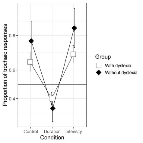 proportions  trochaic responses  transformed  axis adjusted