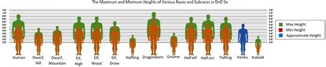 I made a chart depicting the relative heights of some races in DnD 5e. [OC] : r/DnD