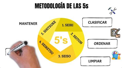 Metodología 5s ¿qué Es La Metodología 5s Metodología 5s