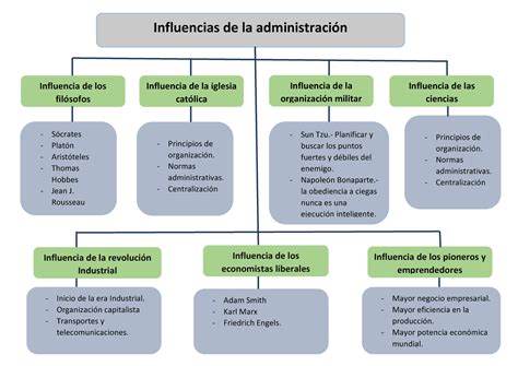 Influencias De La Administracion Ines Caqui Condor Influencias De La