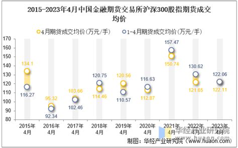 2023年4月中国金融期货交易所沪深300股指期货成交量、成交金额及成交均价统计行业数据频道 华经情报网