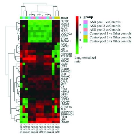 Cluster Map The Differentially Expressed Proteins In All Cross