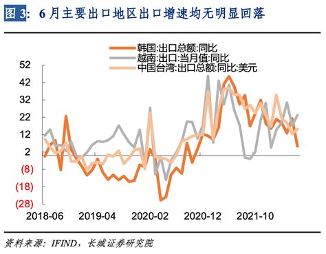 6月外贸数据点评：价格涨、量修复，出口再超预期增速同比我国