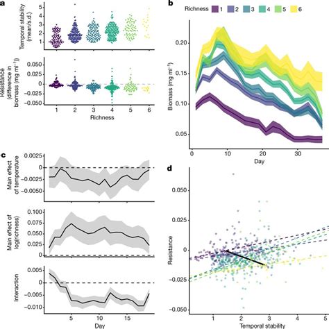 Nature 生物多样性既会增加、也会降低生态系统稳定性 Csdn博客