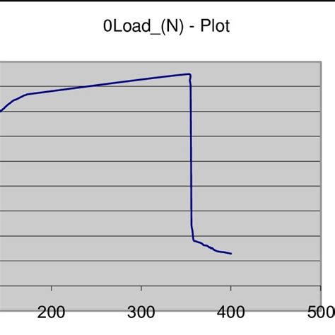 Push Out Shear Bond Strength Curve For One Of The Tested Samples