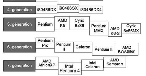 Saypointnet Processor Evolution