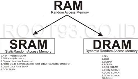 Pengertian Dan Jenis Jenis Ram Random Access Memory Root93