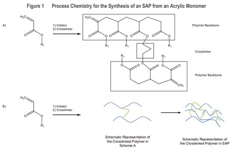 New Analysis 2021 Tech Program Super Absorbent Polymers Sap