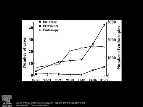 The Editors Choice Journal Of Allergy And Clinical Immunology Ppt