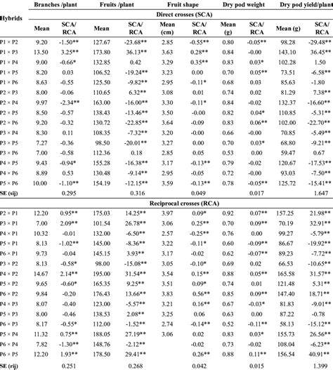 Per Se Performance And Specific Combining Ability Effects Of Direct And