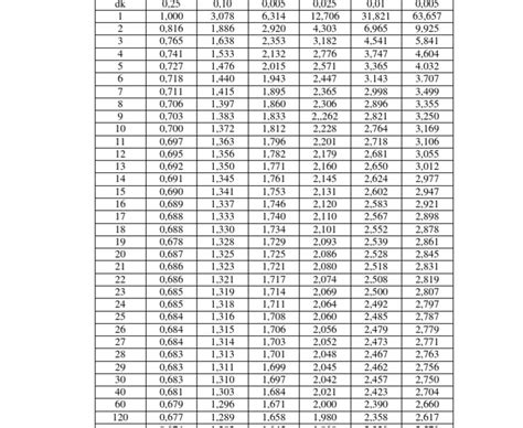 Tabel T Distribusi T Student Rumus Statistik Images And Photos Finder