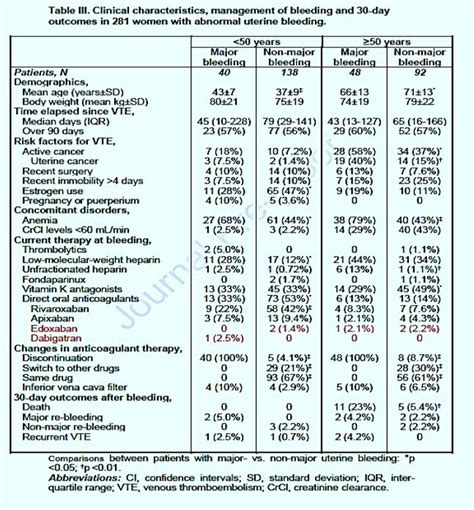 MEDVASC AC et saignements utérins anormaux