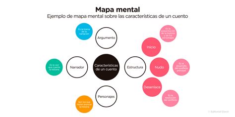 Mapas Mentales Qué Son Y Cómo Se Hacen🍰 Descubra A Emoção De Apostar Com Jogo Do Diamante Que